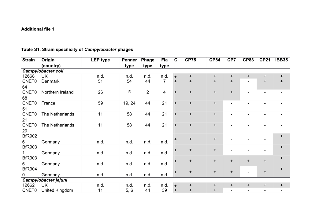 Tables1.Strain Specificity Ofcampylobacterphages