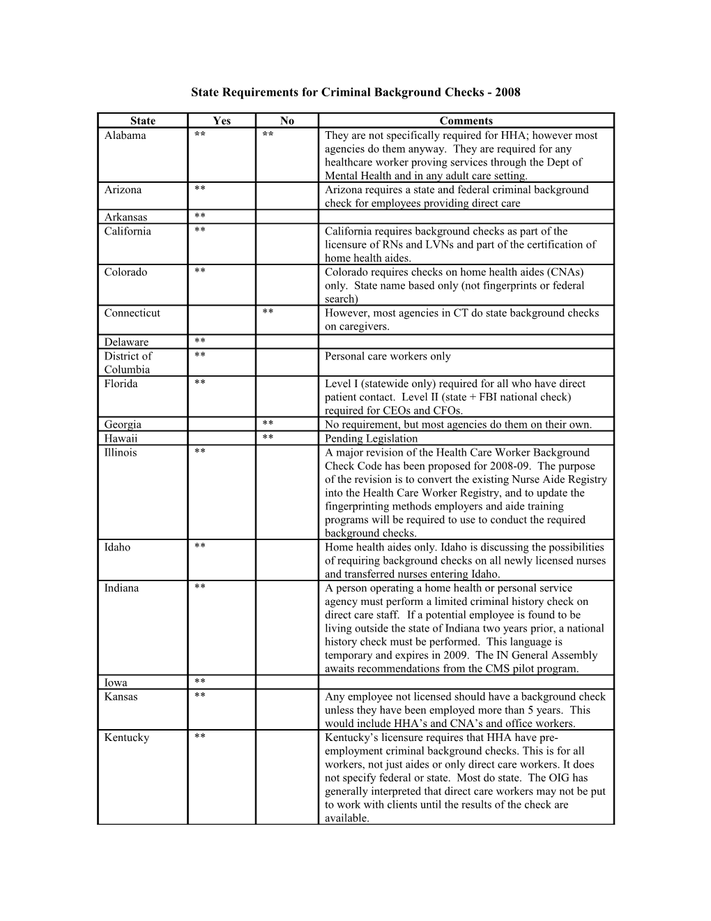 State Requirements for Criminal Background Checks 11/03