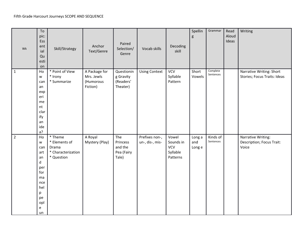 Fifth Grade Harcourt Journeys SCOPE and SEQUENCE