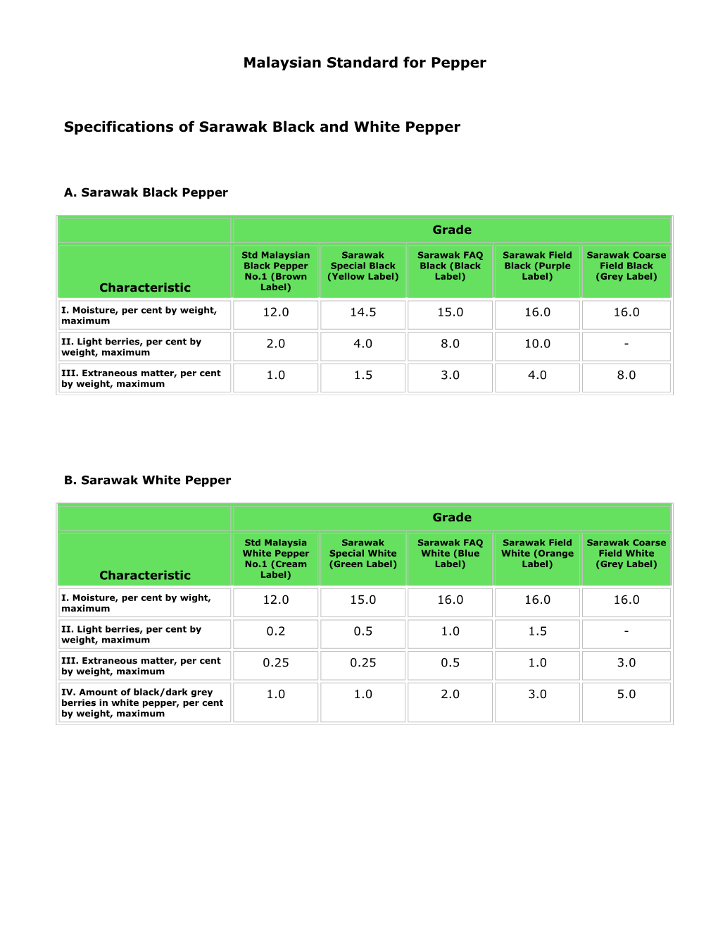 Malaysian Standard for Pepper