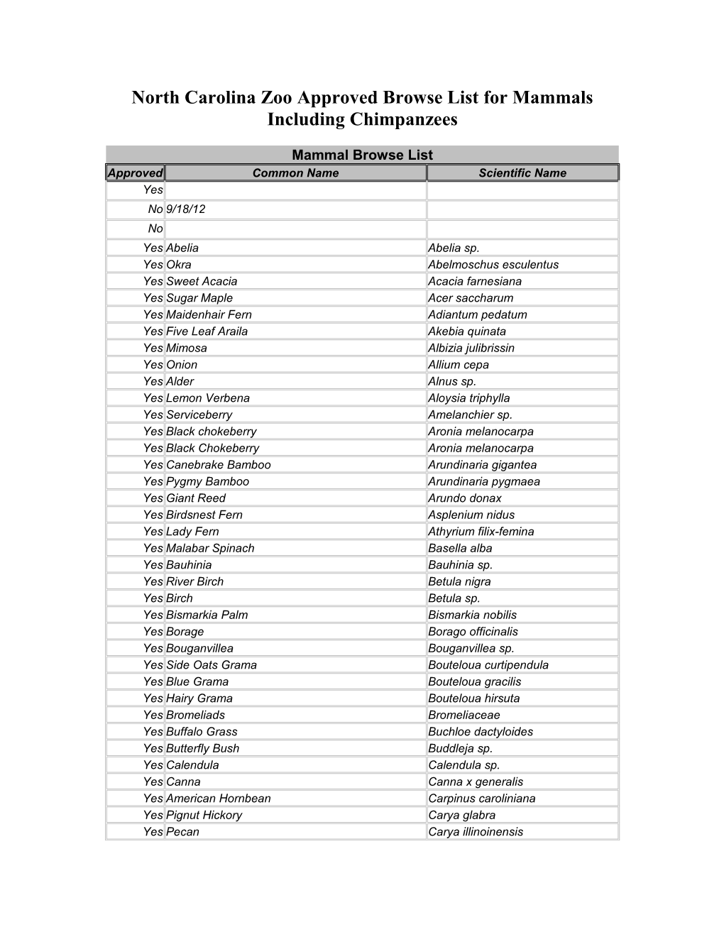 North Carolina Zoo Approved Browse List