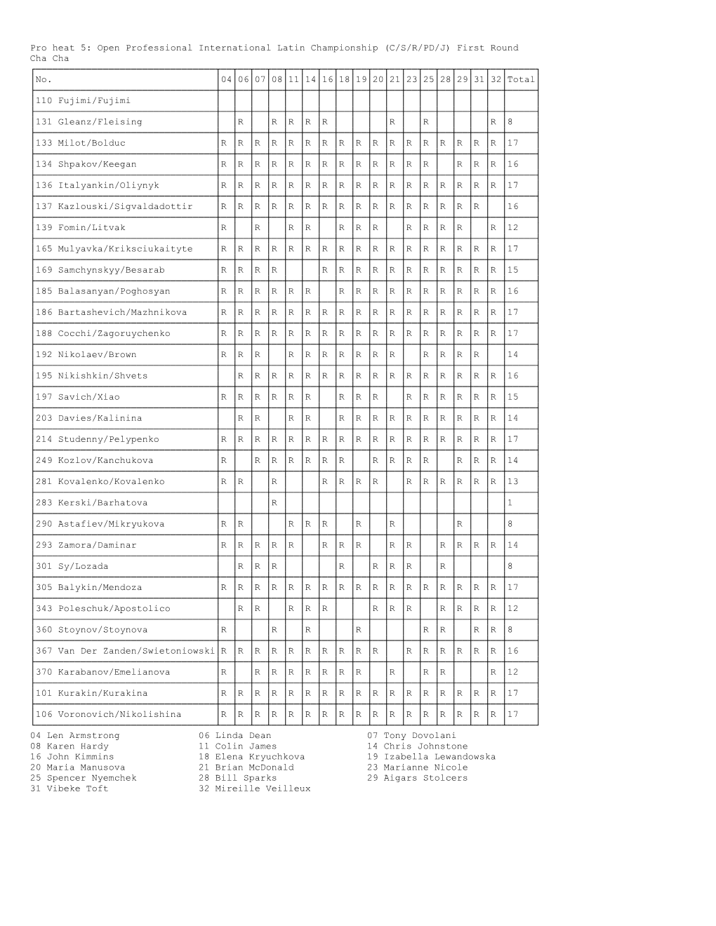 Pro Heat 5: Open Professional International Latin Championship (C/S/R/PD/J) First Round