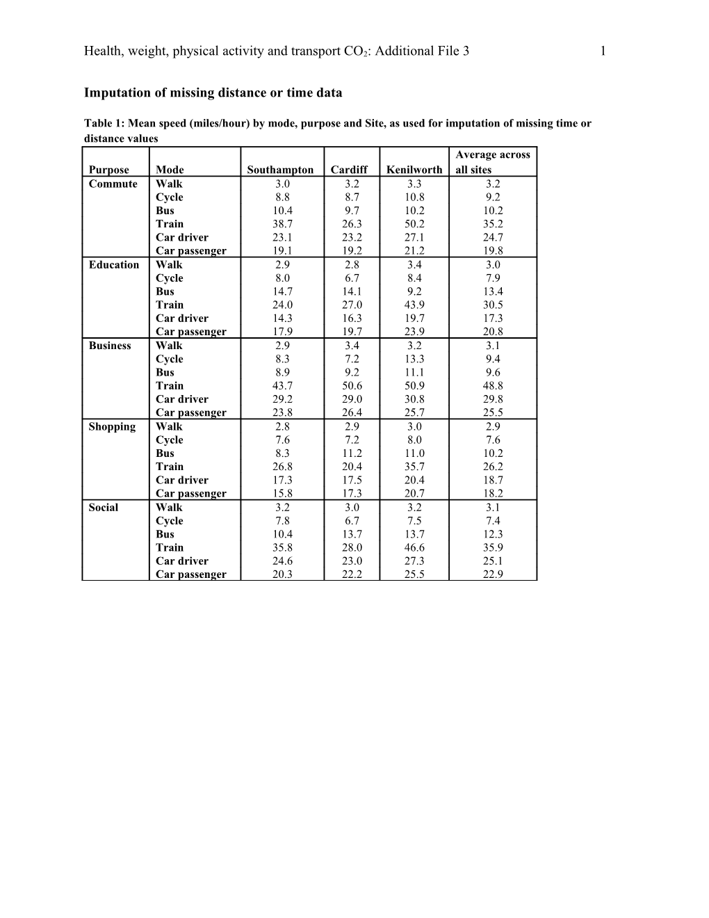 Imputation of Missing Distance Or Time Data