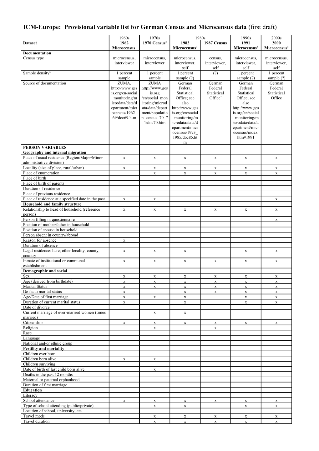 ICM-Europe: Provisional Variable List for German Census and Microcensus Data