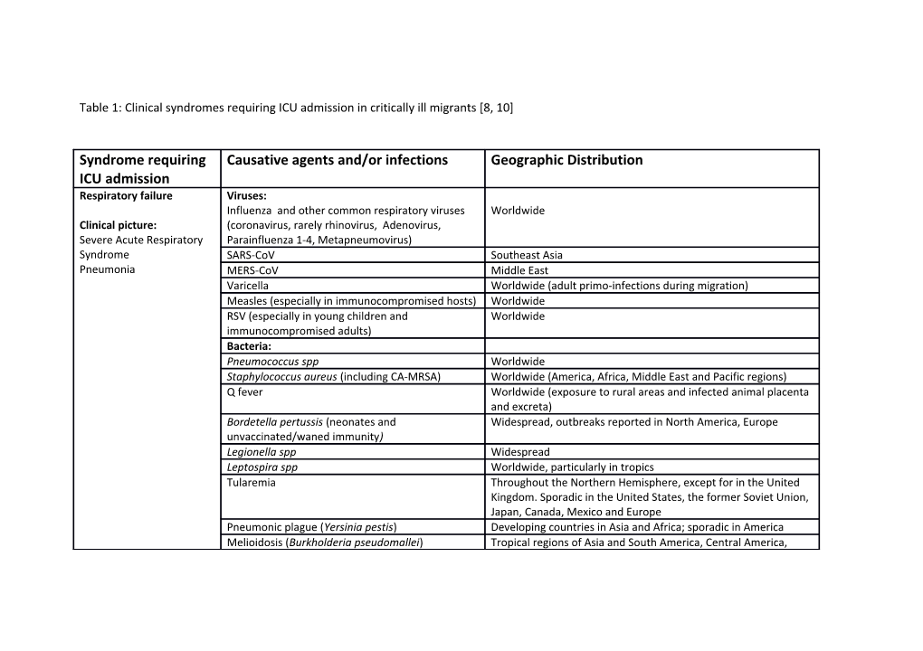 Table 1: Clinical Syndromes Requiring ICU Admission in Critically Ill Migrants 8, 10