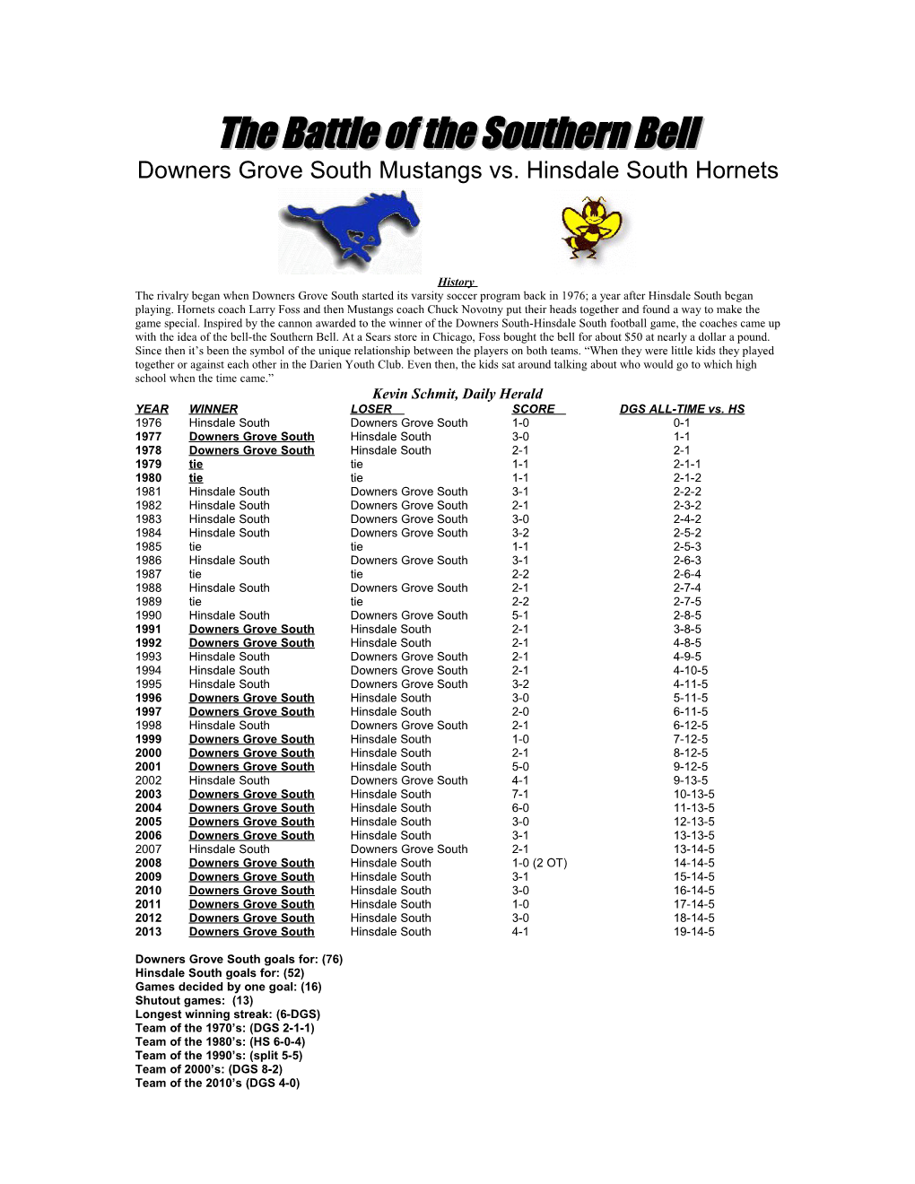 Downers Grove South High School All-Time Records