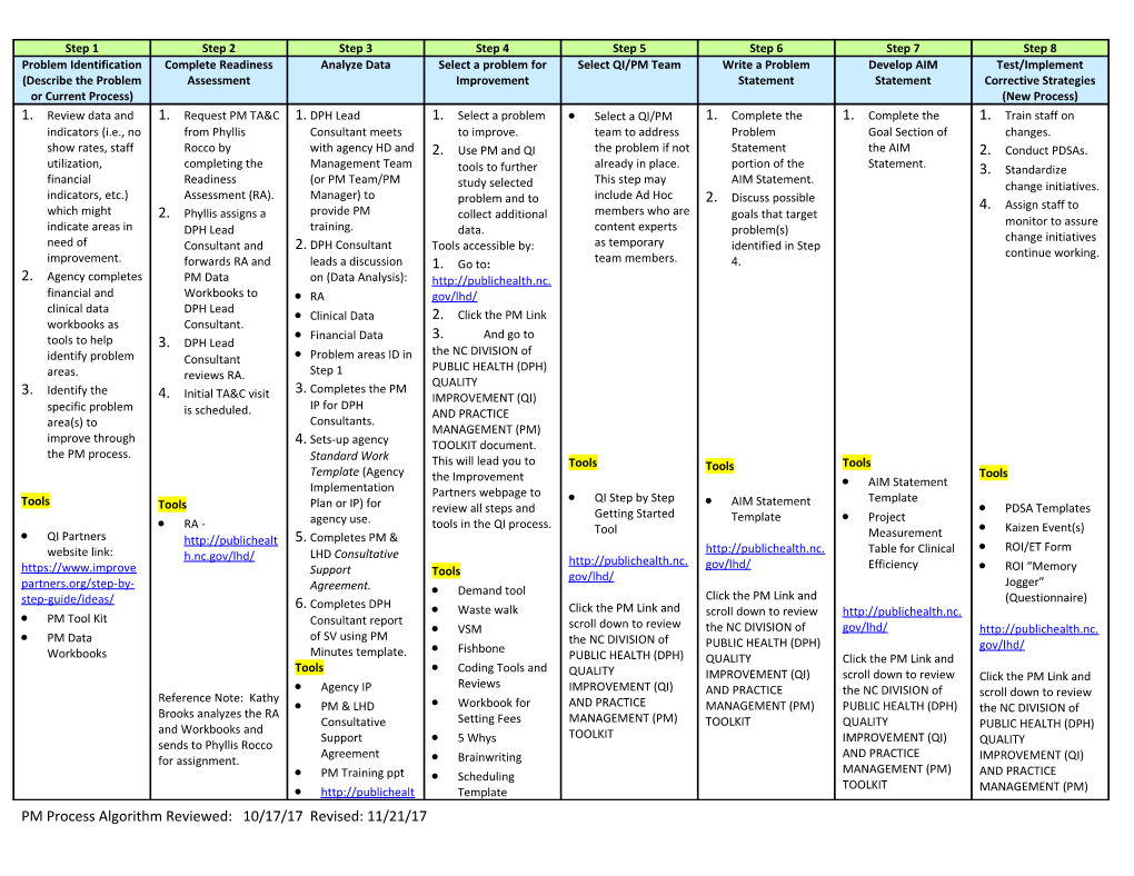 Identify the Specific Problem Area(S) to Improve Through the PM Process