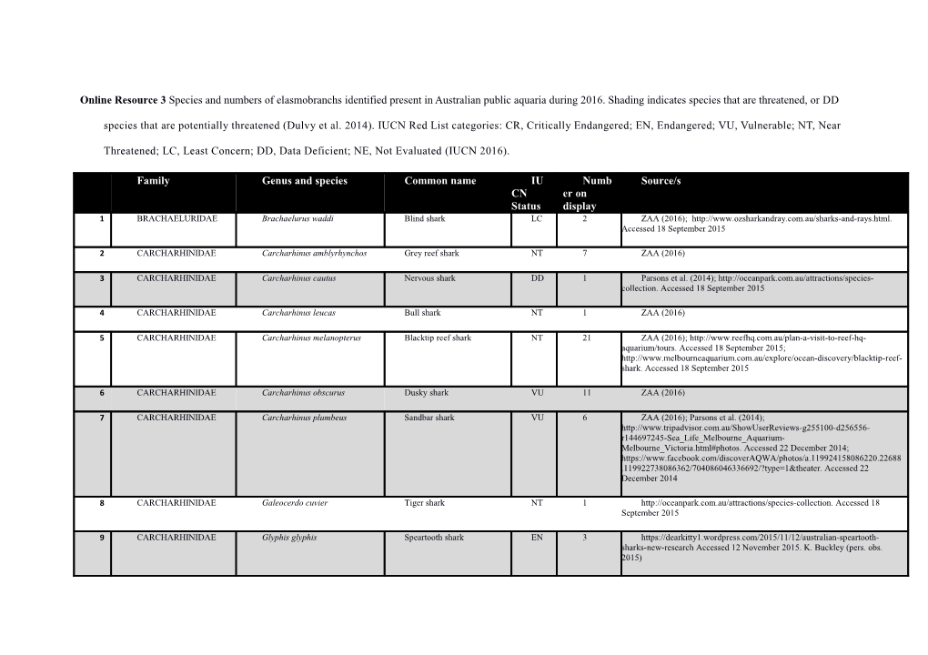 Online Resource 3 Species and Numbers of Elasmobranchs Identified Present in Australian