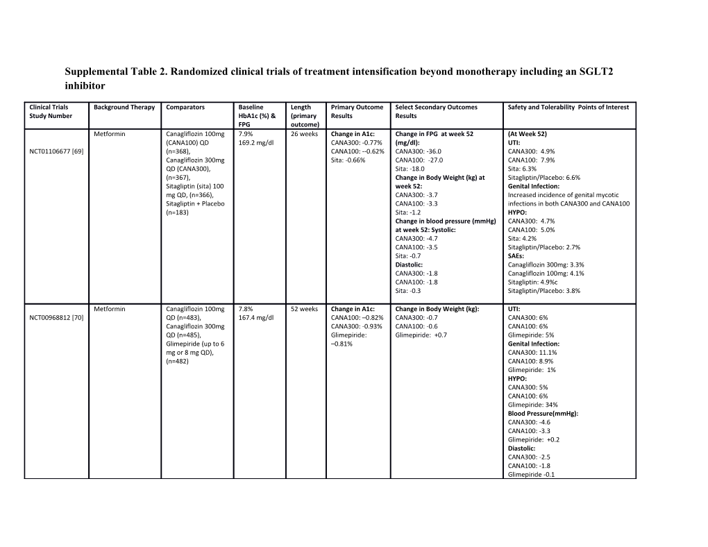 Supplemental Table 2. Randomized Clinical Trials of Treatment Intensification Beyond