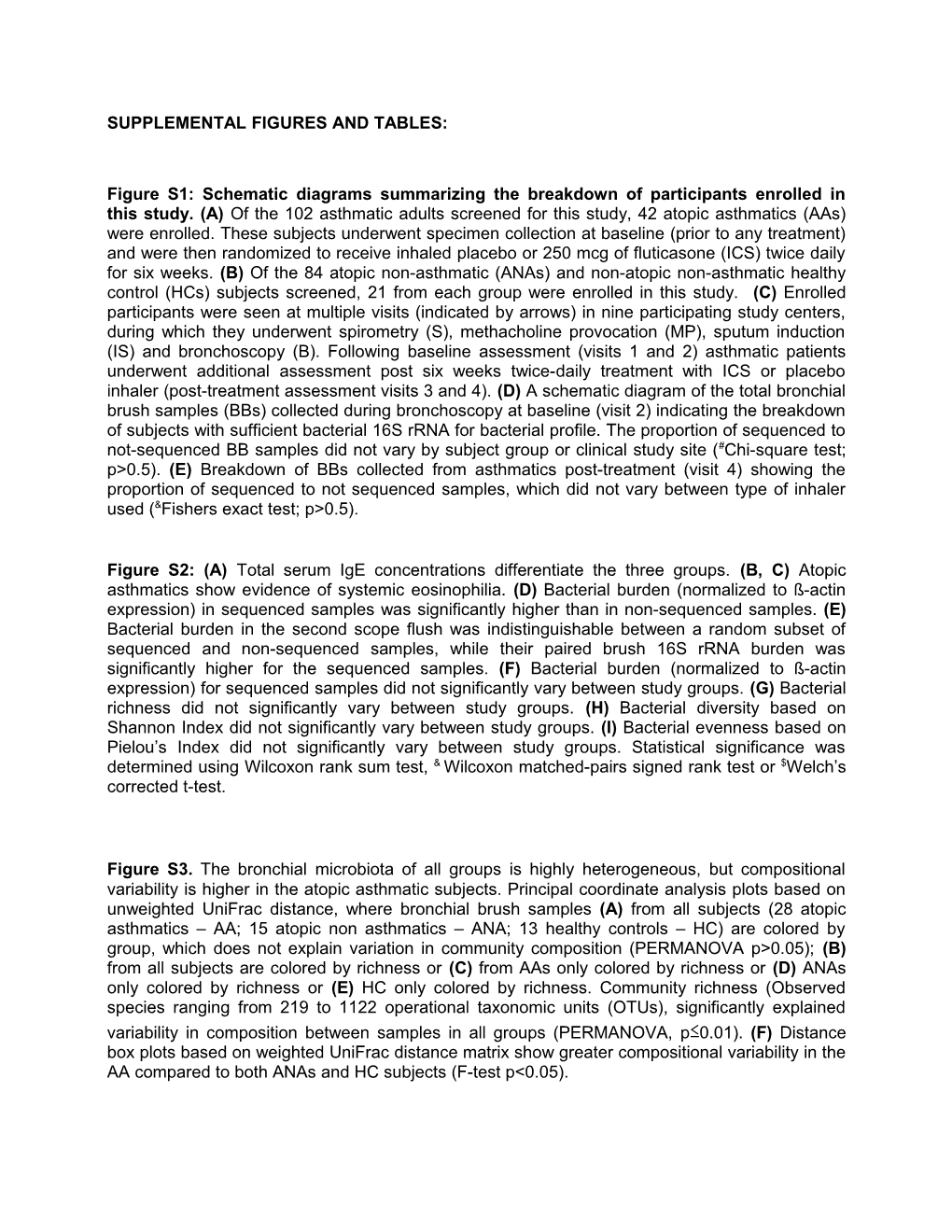 Supplemental Figures and Tables