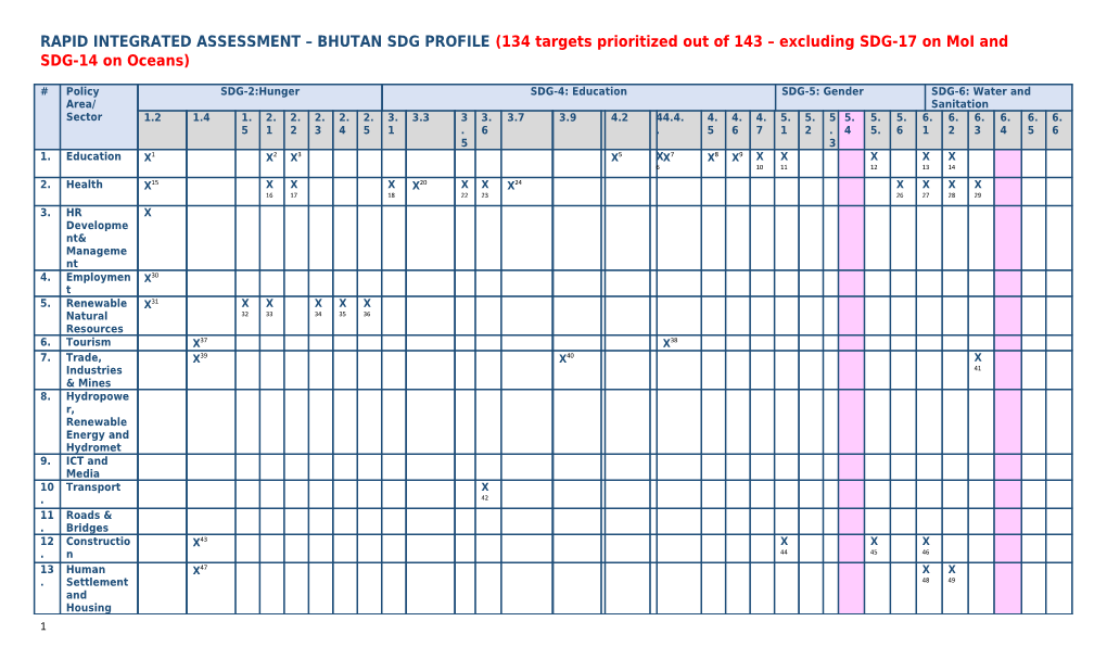 RAPID INTEGRATED ASSESSMENT BHUTAN SDG PROFILE (134 Targets Prioritized out of 143 Excluding