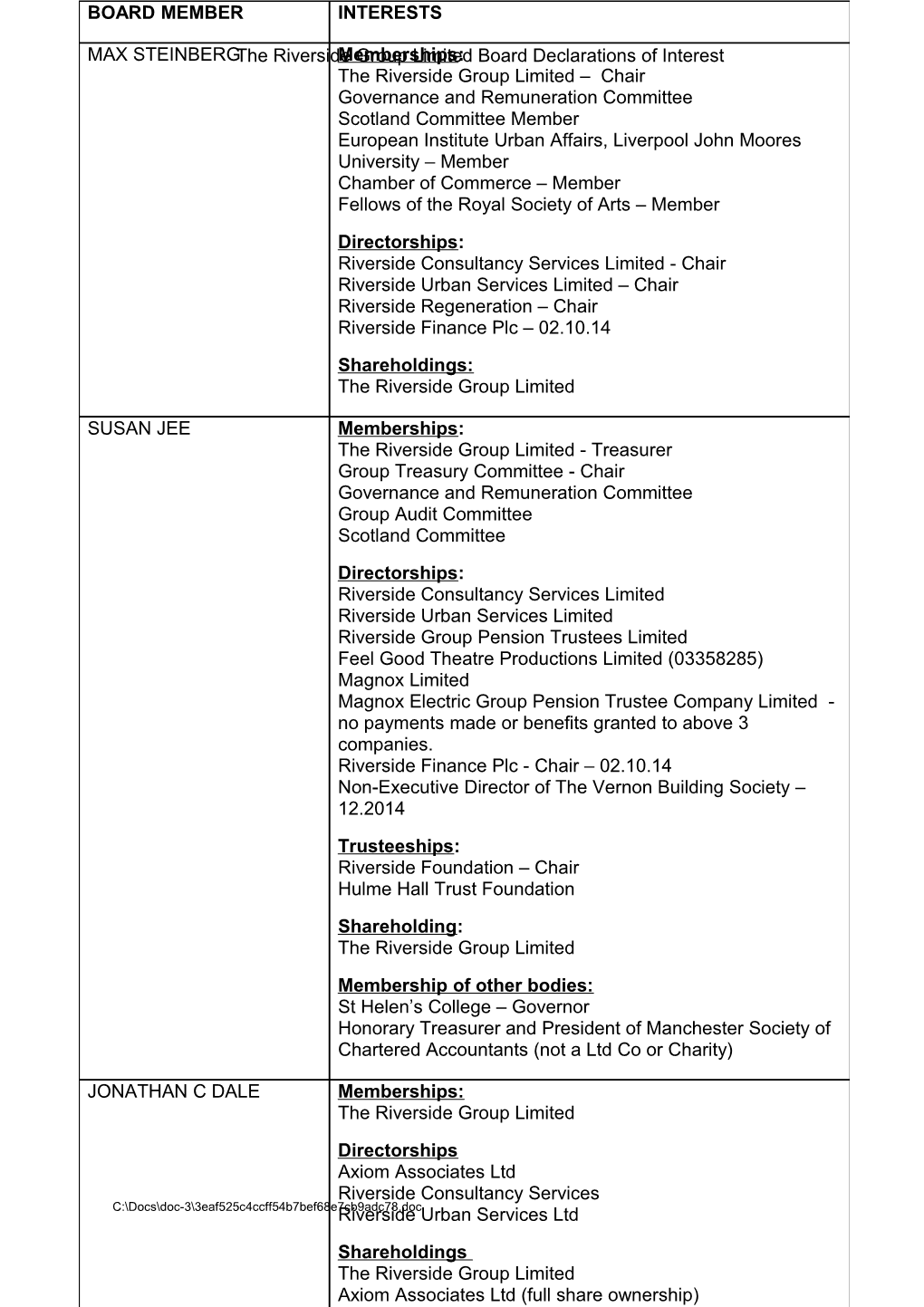 The Riverside Group Limited Board Declarations of Interest