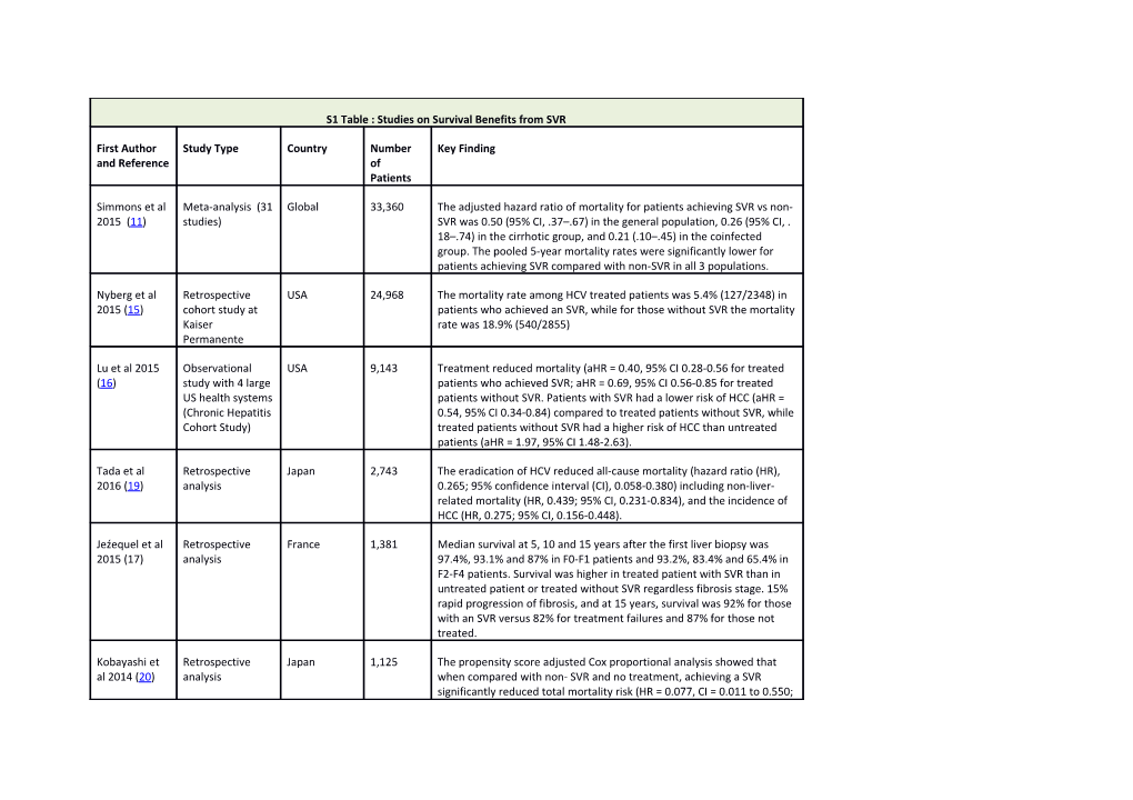 S6 Table : Summary of Cost Effectiveness Studies on HCV Anti-Viral Therapy