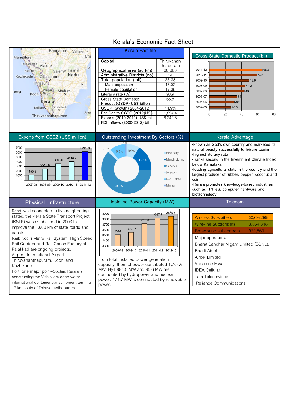 Kerala S Economic Fact Sheet