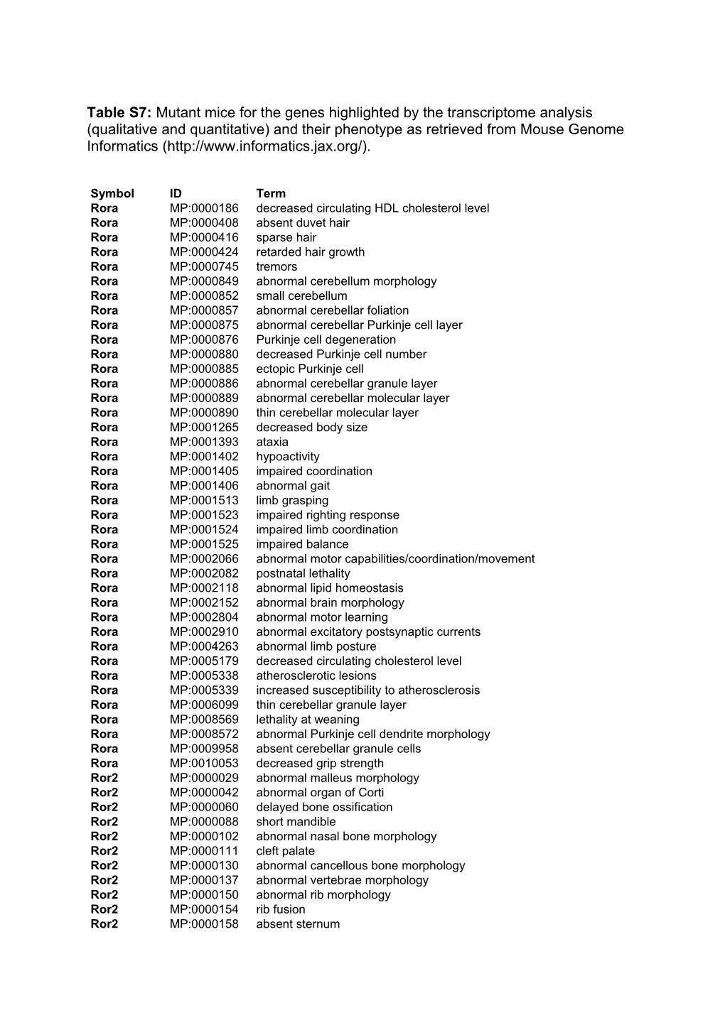 Table S5: Mutant Mice for the Genes Highlighted by the Transcriptome Analysis (Qualitative