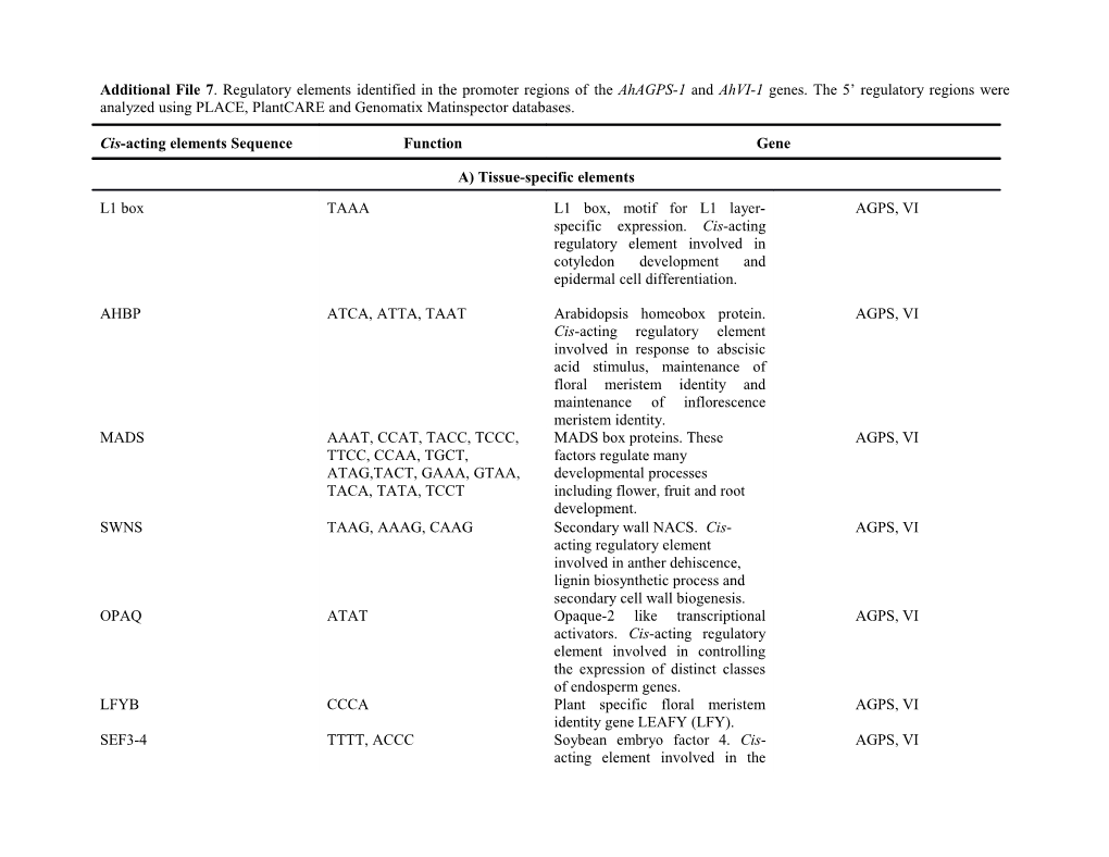 Additional File 7 . Regulatory Elements Identified in the Promoter Regions of the Ahagps-1