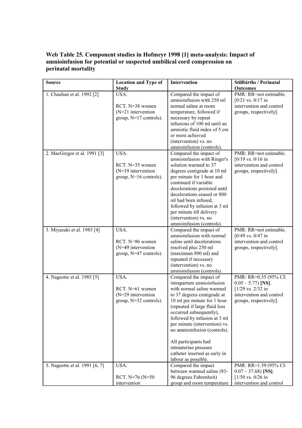 Web Table 25. Component Studies in Hofmeyr 1998 1 Meta-Analysis: Impact of Amnioinfusion