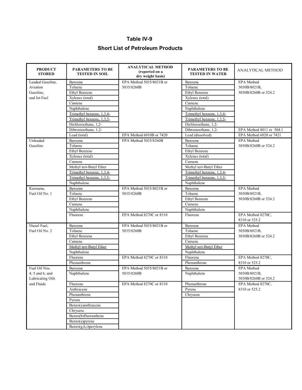 Short List of Petroleum Products