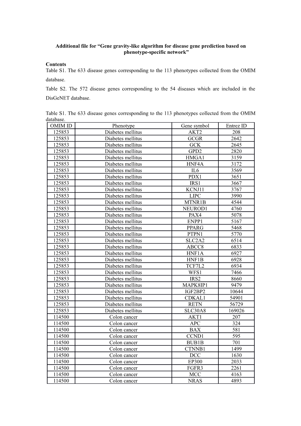 Table S1. the 633 Disease Genes Corresponding to the 113 Phenotypescollected from the OMIM