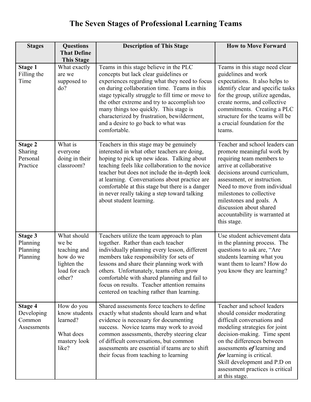 The Seven Stages of Professional Learning Teams