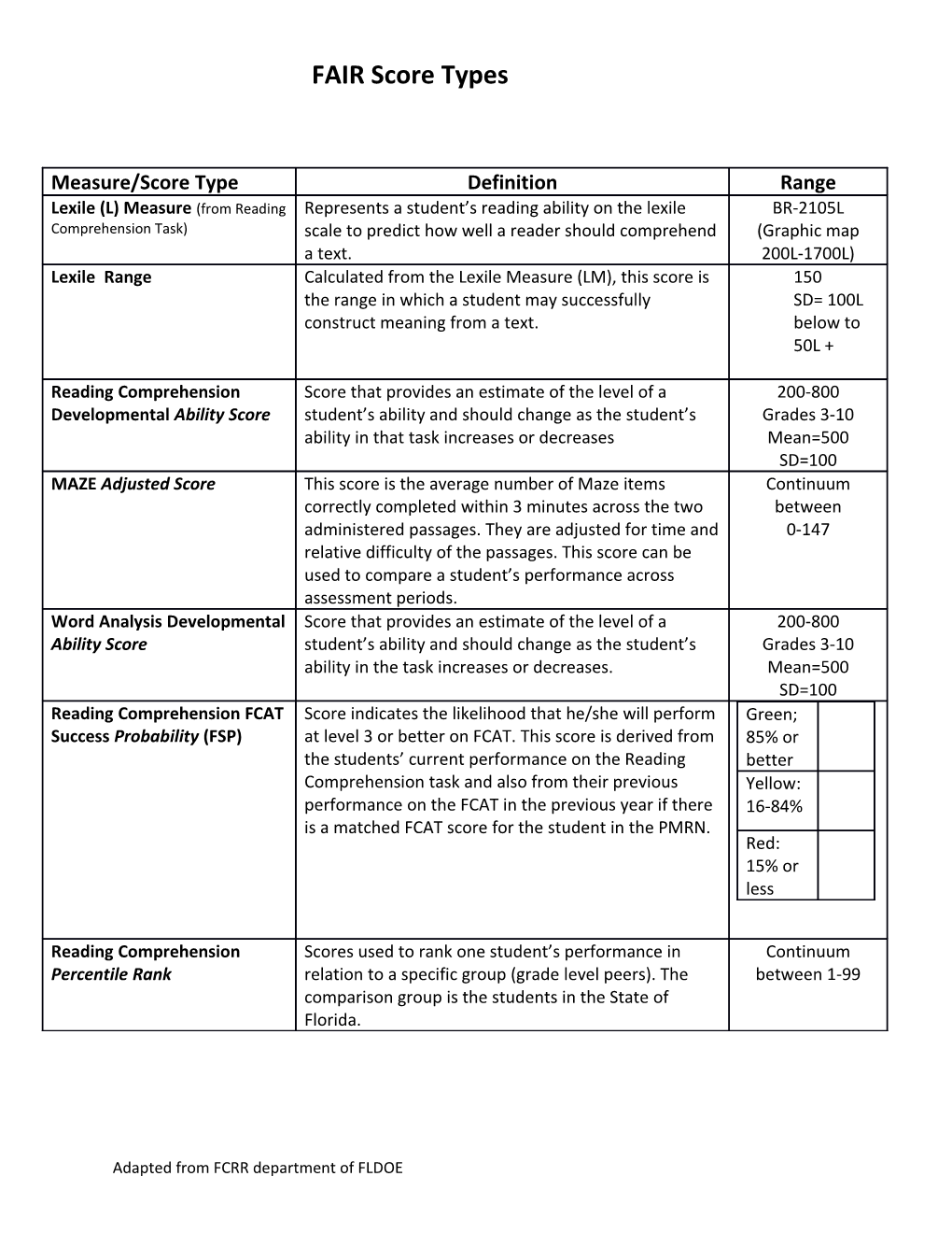 Statistics and Reliability for the Broad Screen/Progress Monitoring Tool