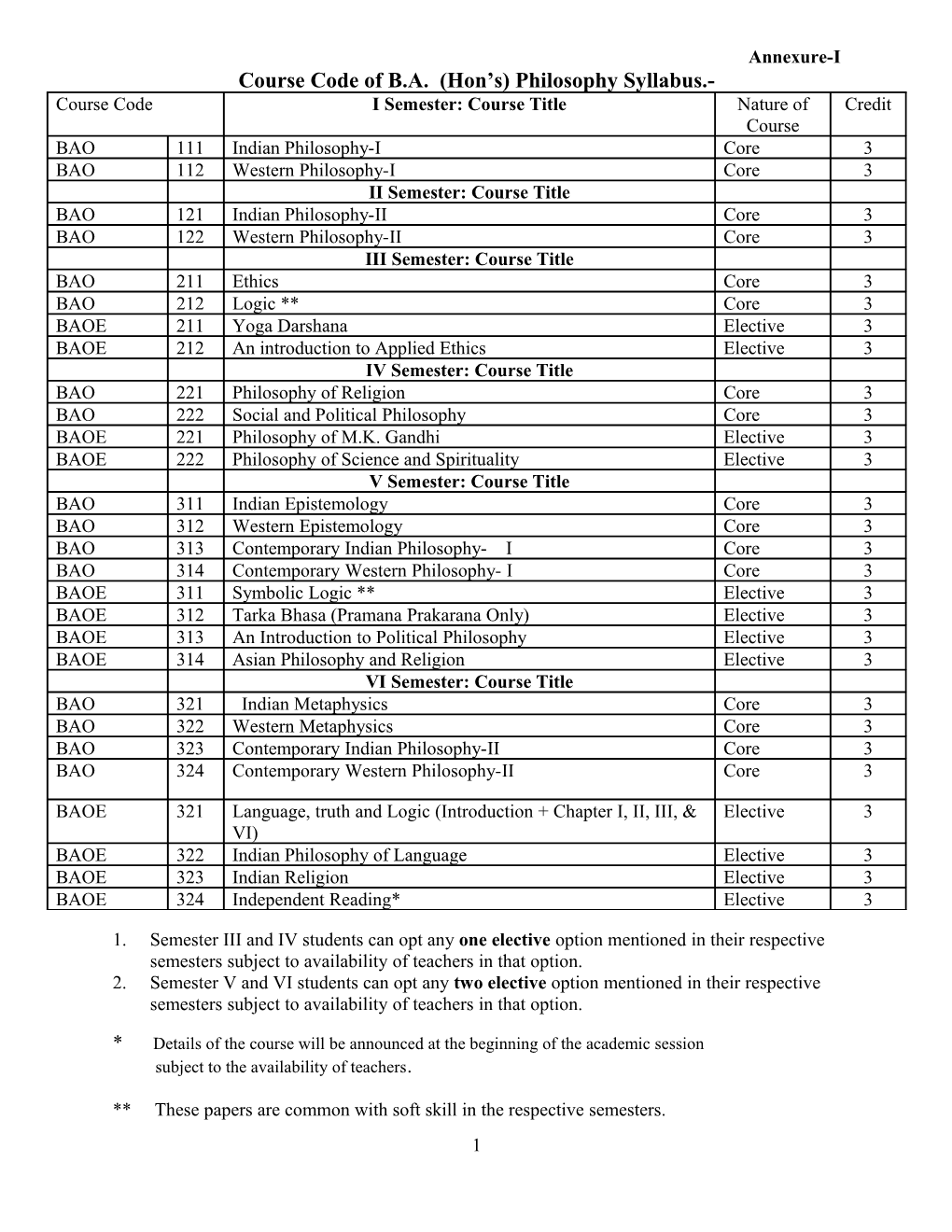 Course Code of B.A. (Hon S) Philosophy Syllabus