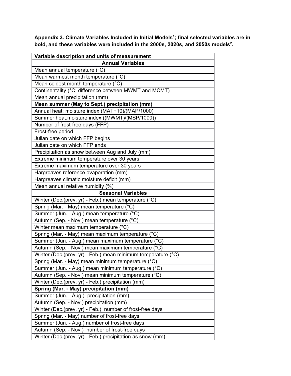 Appendix 3. Climate Variables Included in Initial Models1; Final Selected Variables Are