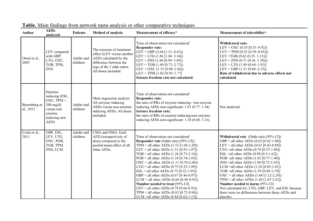 *Aeds Are Reported from the Most to the Less Efficacious