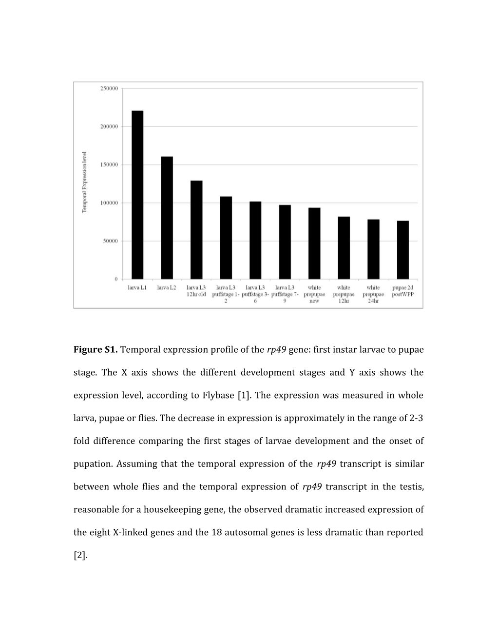 Figure S1. Temporal Expression Profile of the Rp49 Gene: First Instar Larvae to Pupae Stage