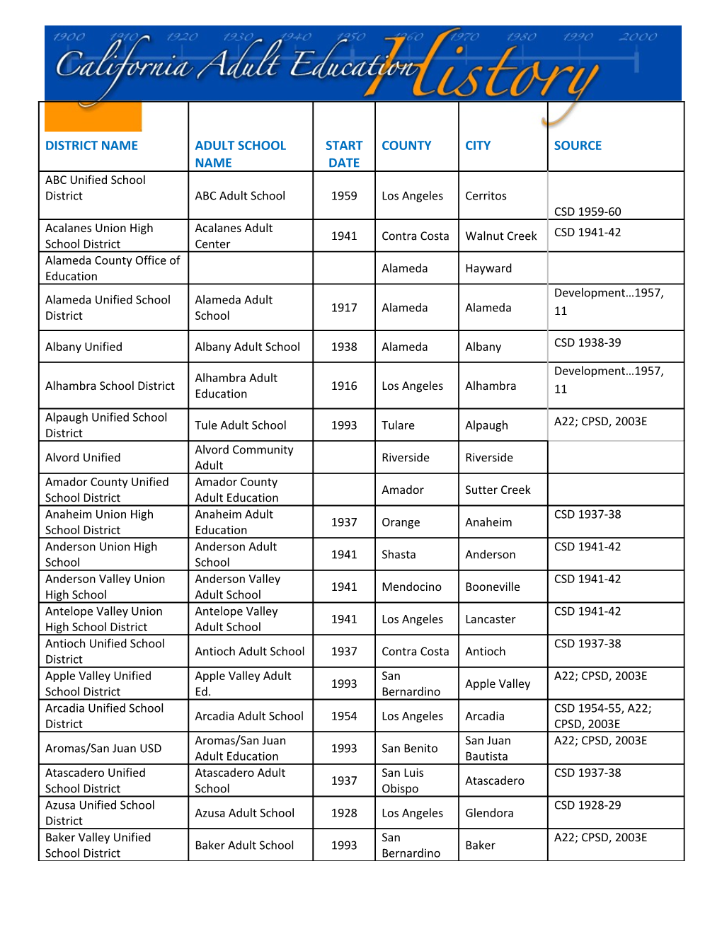 California Adult Schools Start Dates Source Key