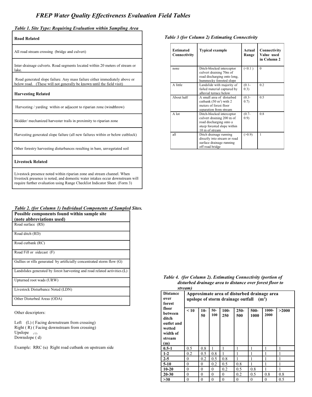 Table 1. Site Type:Requiring Evaluationwithin Sampling Area