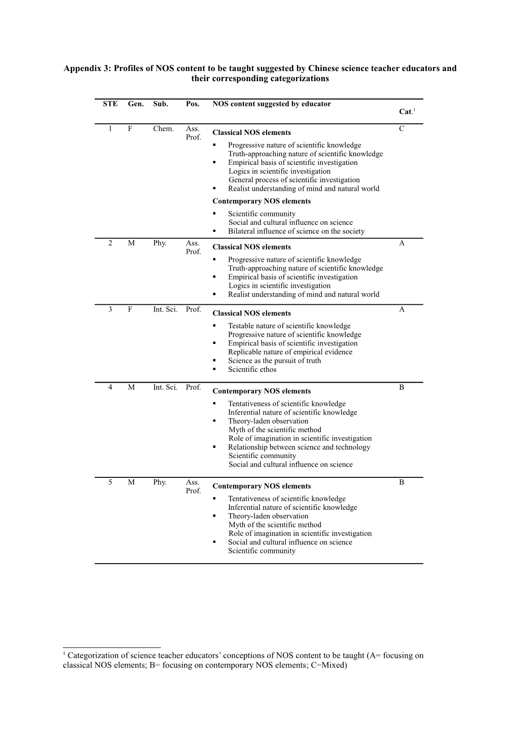 Appendix 3: Profiles of NOS Content to Be Taught Suggested by Chinese Science Teacher