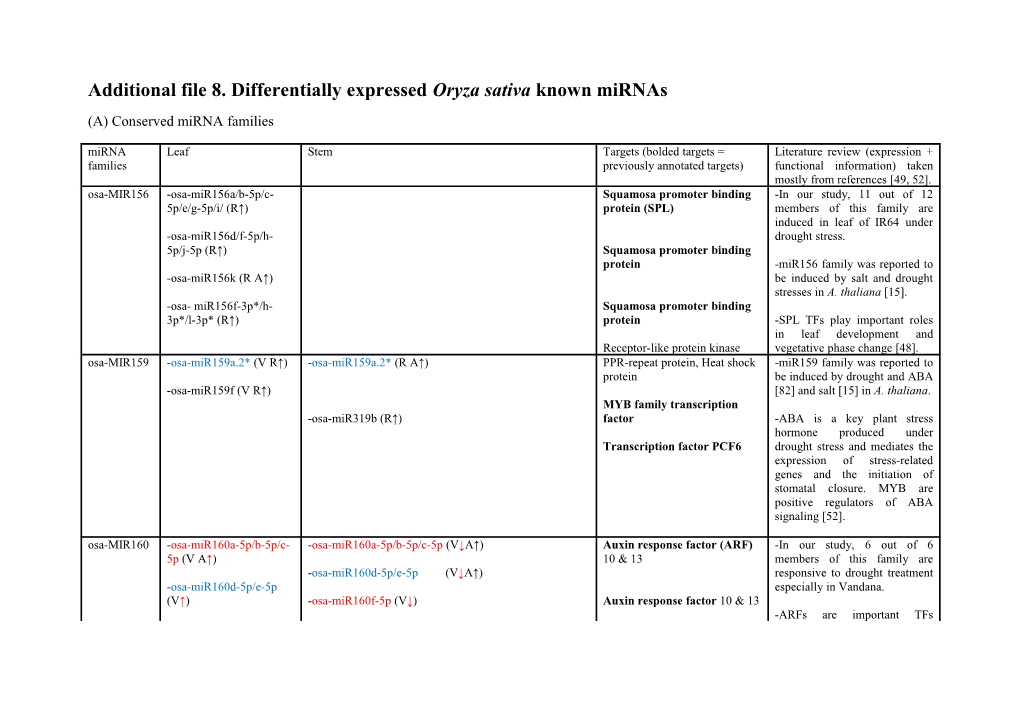 Additional File 8. Differentially Expressed Oryza Sativa Known Mirnas