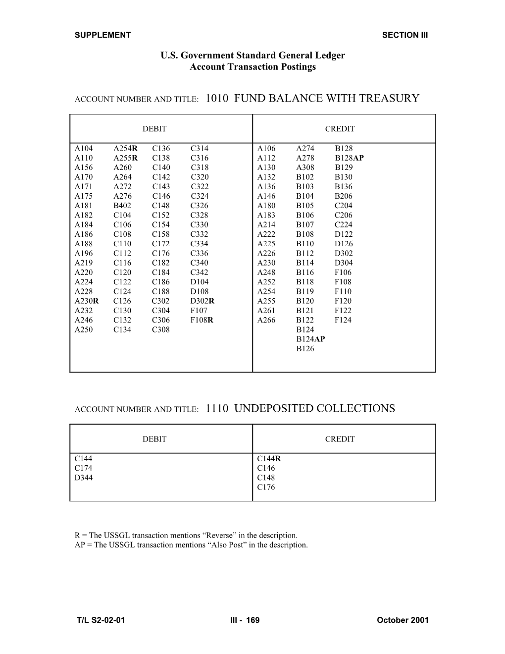 Account Number and Title: 1010 Fund Balance with Treasury