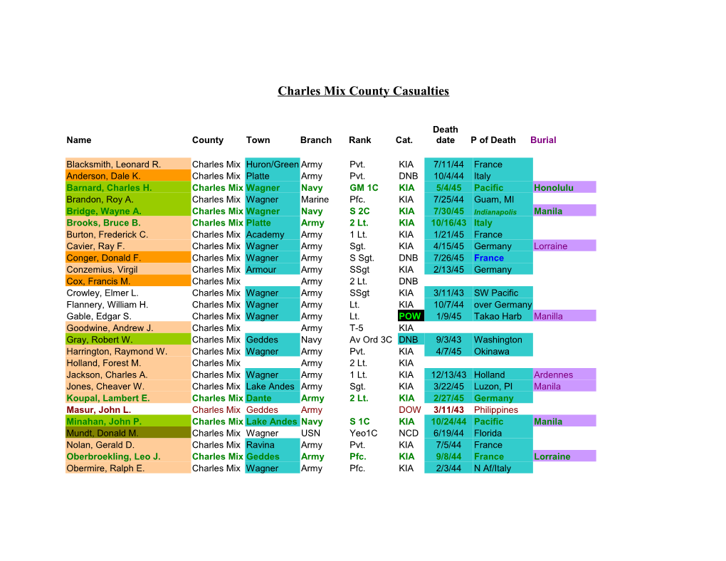 Charles Mix County Casualties