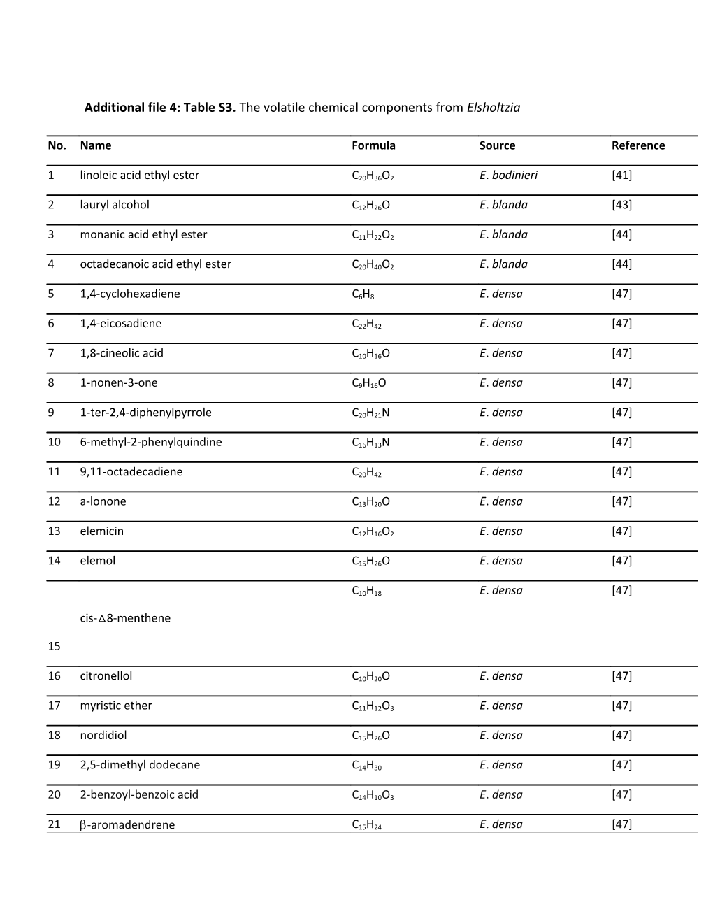 Additional File 4: Table S3. the Volatile Chemical Components from Elsholtzia