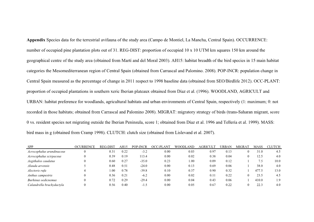 Appendix Species Data for the Terrestrial Avifauna of the Study Area (Campo De Montiel