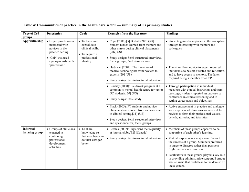 Table 6: the Structure of Community of Practice Groups in Health Care Sector