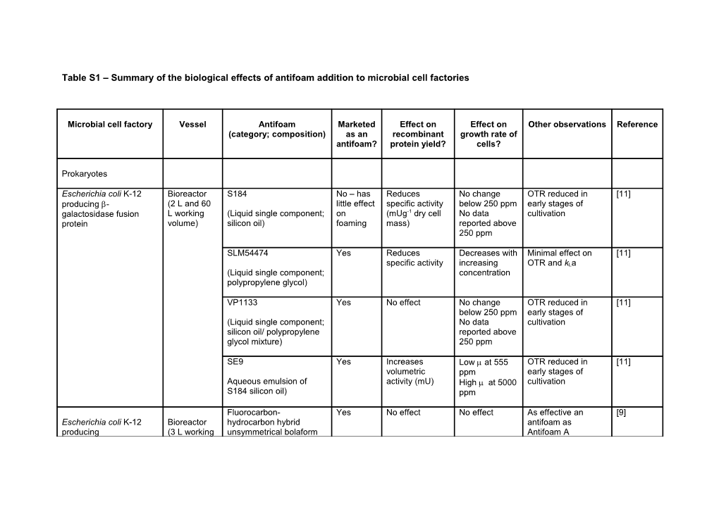 Table S1 Summary of the Biological Effects of Antifoam Addition to Microbial Cell Factories