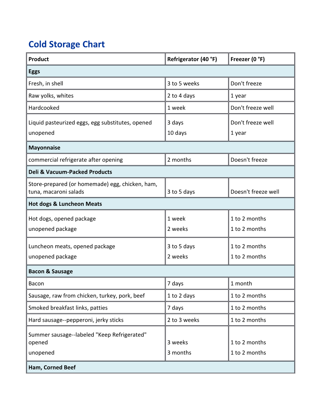 Cold Storage Chart