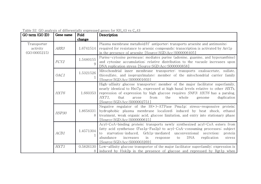 Table S2 GO Analysis of Differentially Expressed Genes for KH 43 Vs C 43