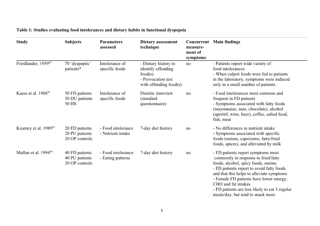 Table 1: Studies Evaluating Food Intolerances and Dietary Habits in Functional Dyspepsia