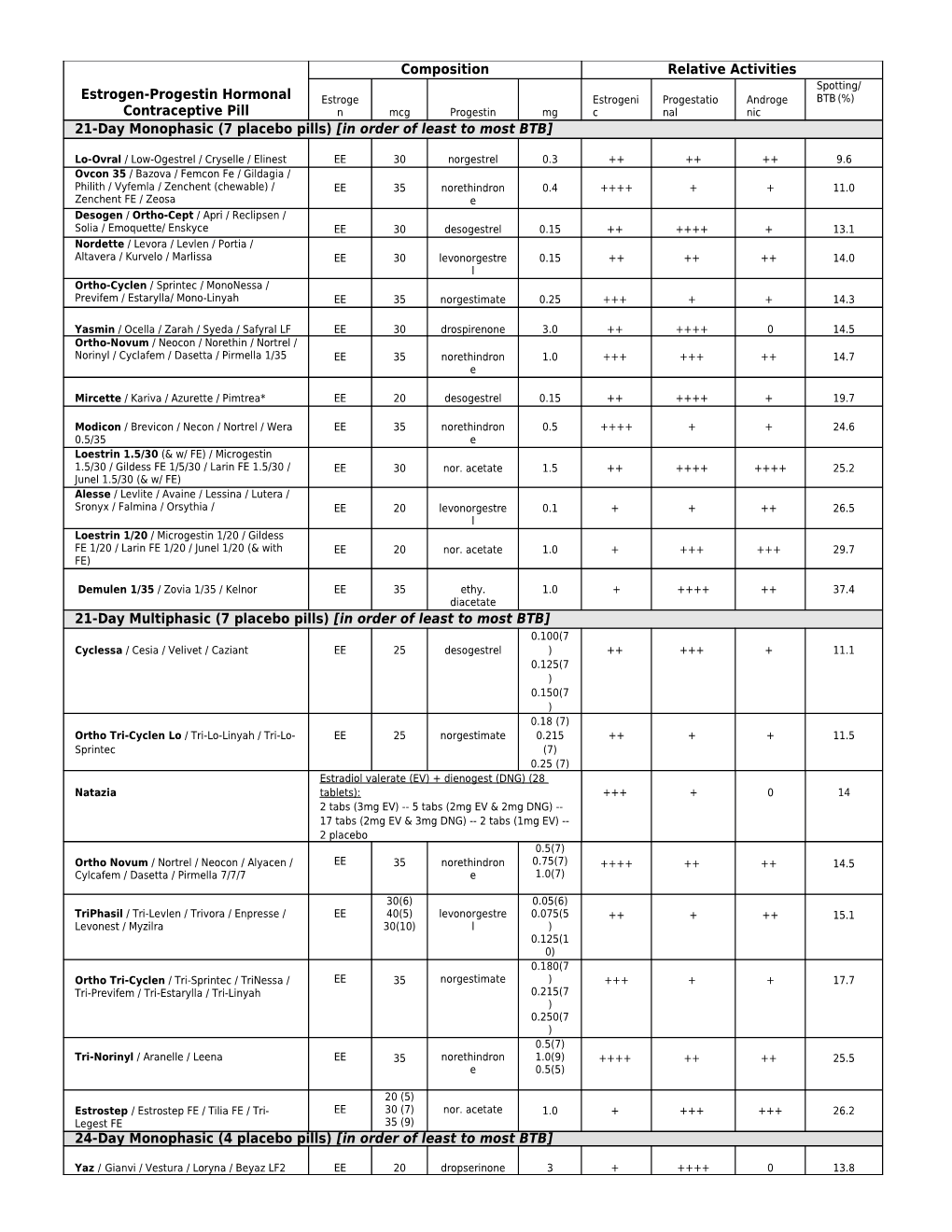 Adapated from Charts in Managing Contraceptive Pill Patients. 15Th Edition. Dickey RM