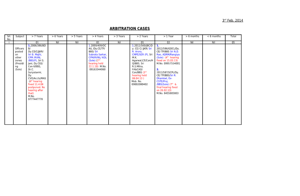 Arbitration Cases Finalized During the Month( 2012-13)