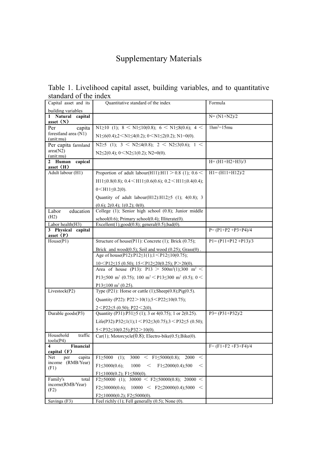 Table1. Livelihood Capital Asset, Building Variables, and to Quantitative Standard of the Index