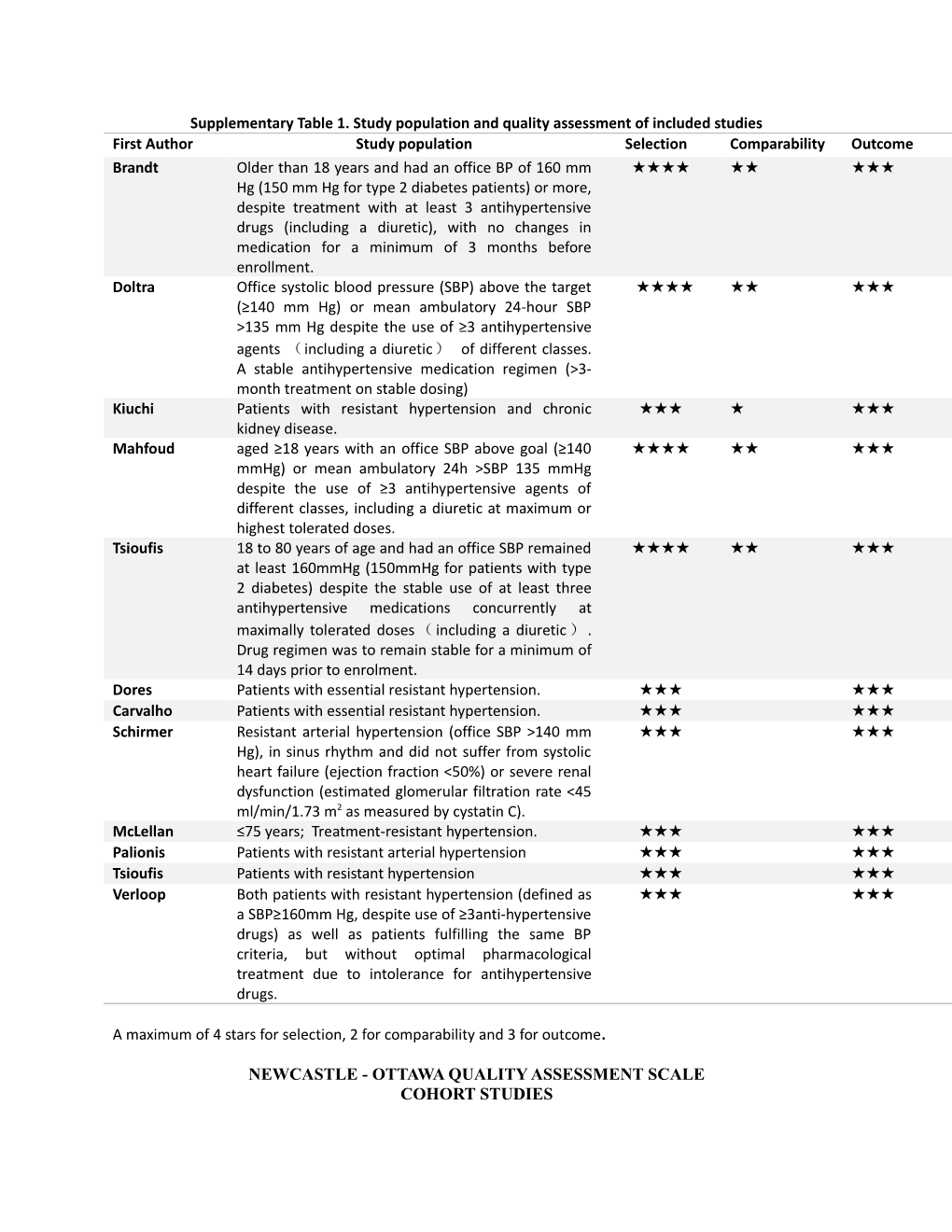 Supplementary Table 1. Study Population and Quality Assessment of Included Studies