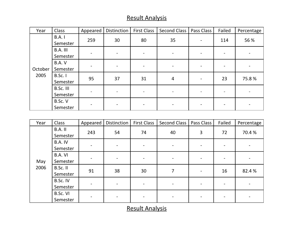 Result Analysis