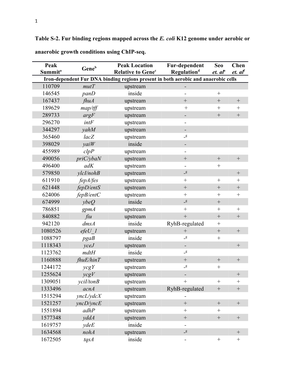 Table S-2. Fur Binding Regions Mapped Across the E. Coli K12 Genome Under Aerobic Or Anaerobic