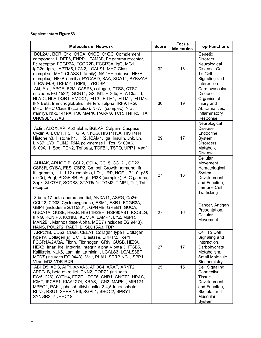 Supplementary Figure S3