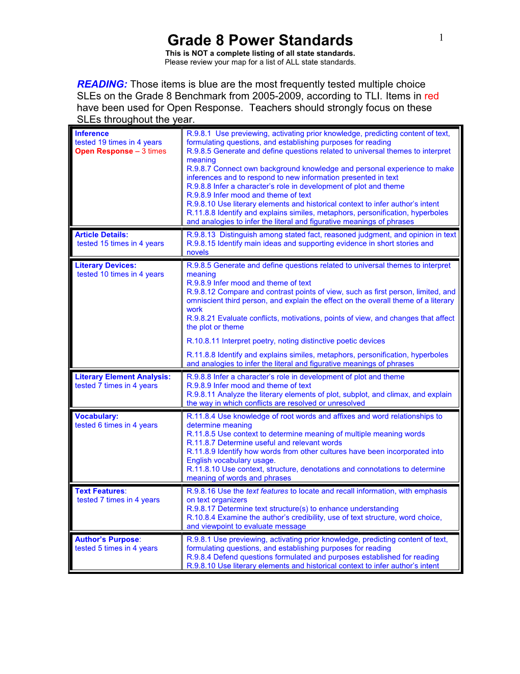 Grade 7 Power Standards